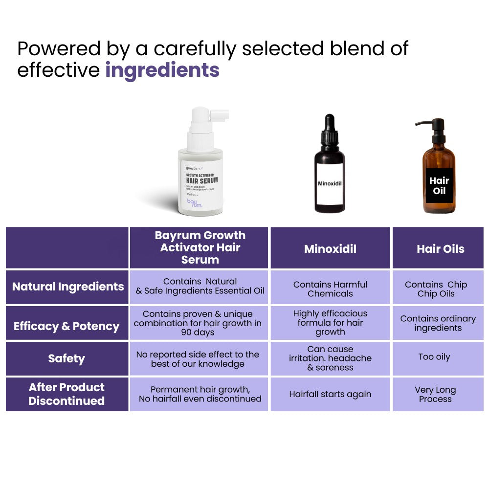 Bayrum Hair Growth Serum | Hair Fall Control & Regrowth | Redensyl 3%, Anagain 3%, Procapil | With Biotin, Caffeine & Rosemary | Men & Women (30 ml)