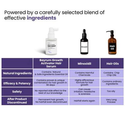Bayrum Hair Growth Serum | Hair Fall Control & Regrowth | Redensyl 3%, Anagain 3%, Procapil | With Biotin, Caffeine & Rosemary | Men & Women (30 ml)