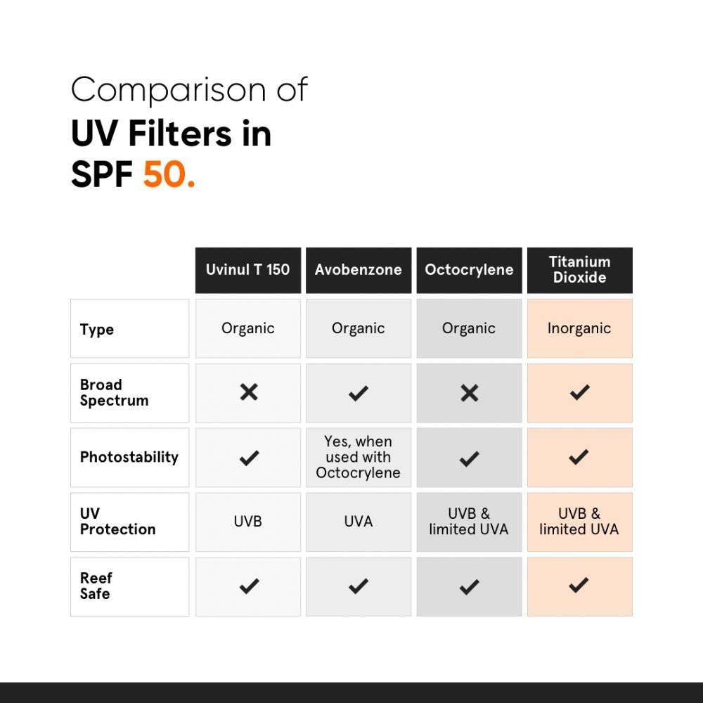 Minimalist SPF 50 Sunscreen for Women & Men (50 gms)